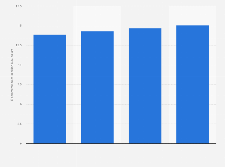 Statistic: B2C e-commerce sales in Finland from 2014 to 2017 (in billion U.S. dollars)