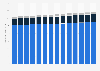 U.S. population: Usage of prepared salad dressing from 2011 to 2024