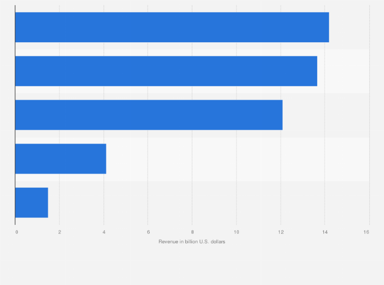 Statistic: Leading companies worldwide in the area of elevators and escalators in 2023, based on revenue (in billion U.S. dollars)