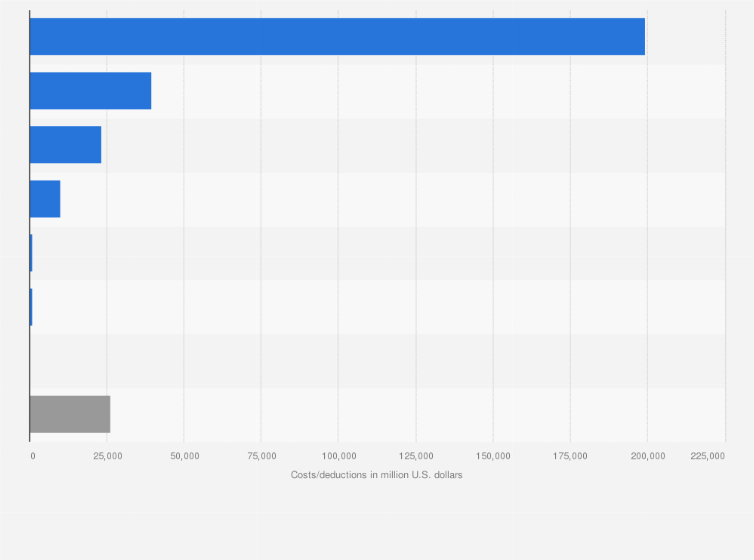 Statistic: Total costs and deductions of ExxonMobil in 2024, by type (in million U.S. dollars)