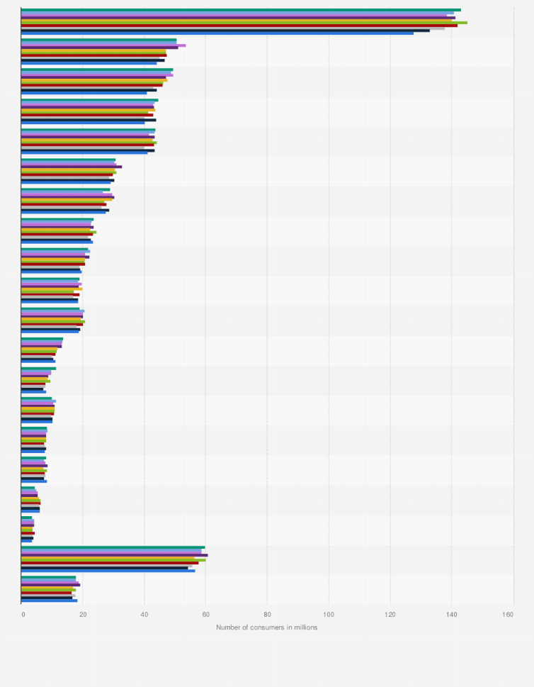 Statistic: U.S. population: Most used flavors of prepared salad dressing from 2011 to 2020