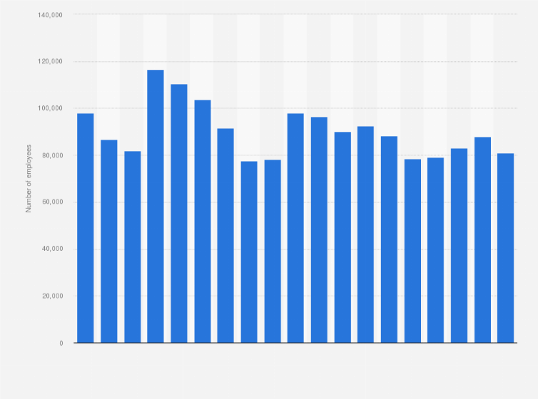 Statistic: Employees of Pfizer from 2006 to 2024