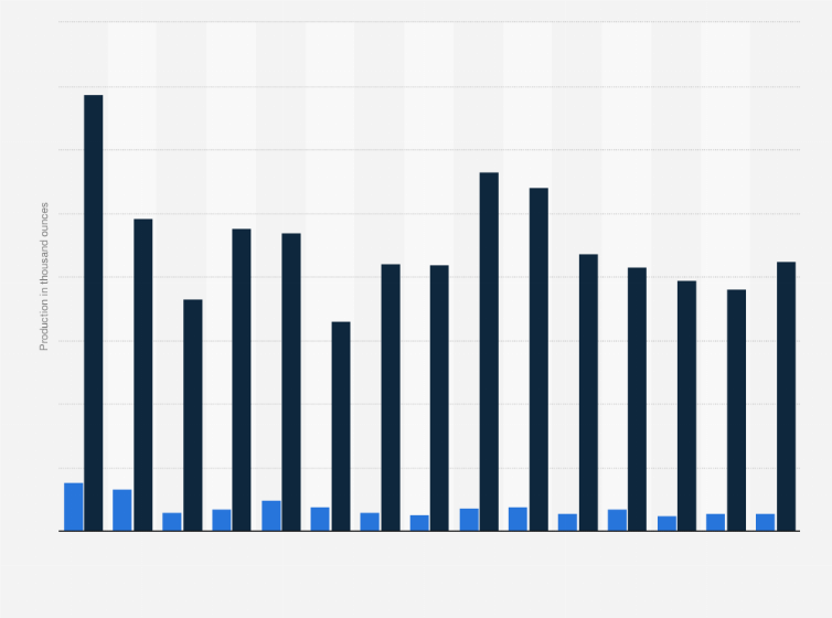 Statistic: Rio Tinto's gold and silver production from 2010 to 2024 (in 1,000 ounces)