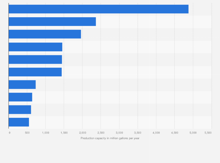 Statistic: States with the highest annual ethanol production capacity in the United States in 2024 (in million gallons per year)