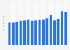Sales volume of Jägermeister worldwide from 2008 to 2023 (in million 9 liter cases) 