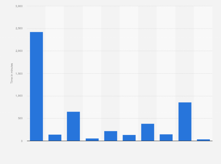 Statistic: Weekly time Millennials spent with selected media in the United States as of March 2016 (in minutes)