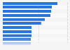 Mobile audience reach of leading smartphone apps in the United States in February 2025