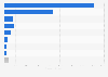 Fuel ethanol production worldwide in 2024, by leading country (in million gallons)
