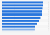 Internet adoption rate in Asia as of February 2025, by country or territory