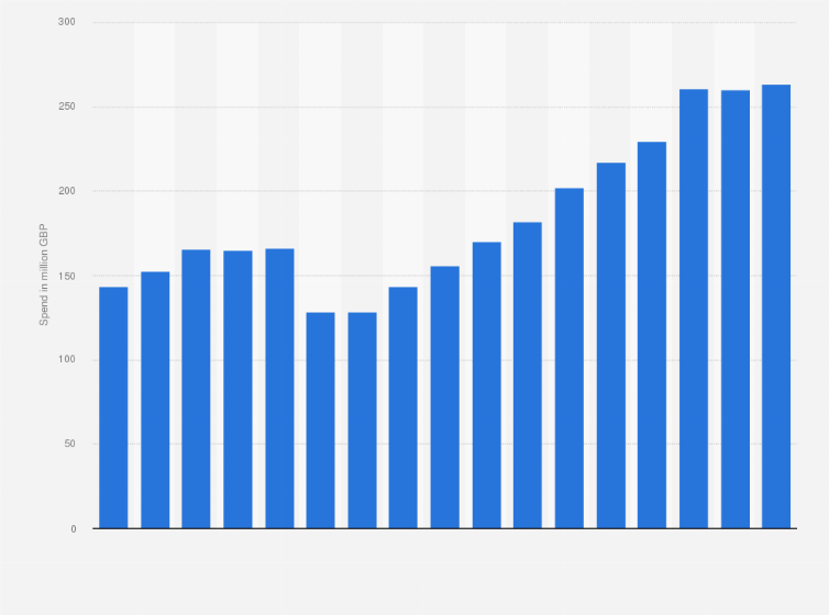 Statistic: Spending on chilled dips in the United Kingdom from December 2007 to December 2022 (in million GBP)