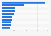 Largest not-for-profit senior living organizations for nursing care in the United States in 2023 (in number of units)
