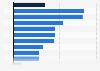 Inflation rate for the Consumer Price Index (CPI) in the United Kingdom in May 2025, by sector