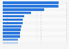 Value of trade in goods exported from the United Kingdom in 2024, by leading commodities (in million GBP)