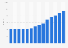 Sales revenue of music at retail in the United Kingdom (UK) from 2011 to 2024 (in million GBP)