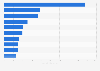 Projected top therapy areas worldwide in 2028, by spending (in billion U.S. dollars)