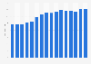 Average physical video game software price per unit at retail in the United Kingdom (UK) from 2008 to 2023 (in GBP)