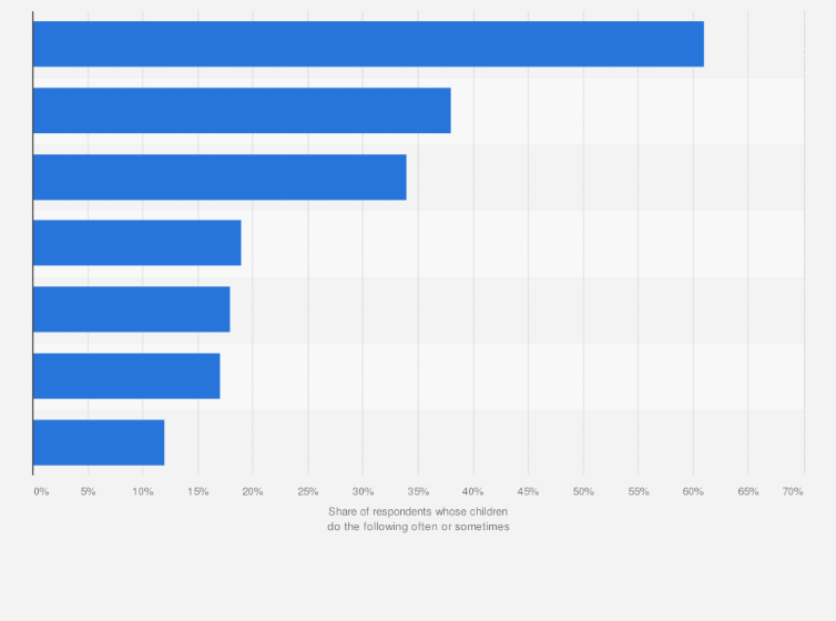 Statistic: Use of educational media among children in the United States as of June 2013