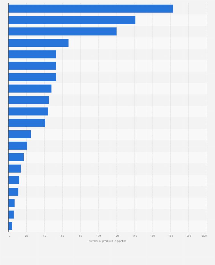 Statistic: Number of products in the pharmaceutical R&D pipeline worldwide for the period 2013-2017, by therapy area*