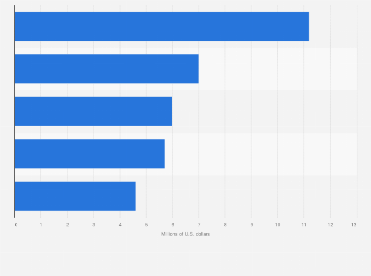Statistic: Amount of money raised for the Philippines relief effort by the leading nonprofit organizations after one week in November 2013 (in million U.S. dollars)