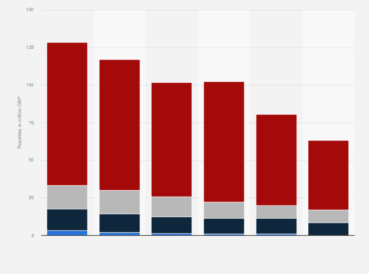 Statistic: Music royalties from recorded media collected by PRS for Music in the United Kingdom (UK) from 2009 to 2014, by media (in million GBP)