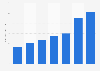 E-commerce revenue in the United Kingdom (UK) from 2015 to 2021 (in billion British pounds)