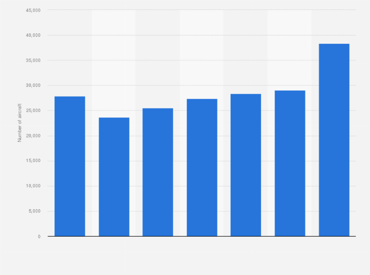 Statistic: Projected size of the global aircraft fleet from 2020 to 2024, with a forecast for 2025 and 2035 (in units)