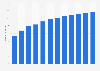 Number of Facebook users in Canada from 2018 to 2029 (in millions)