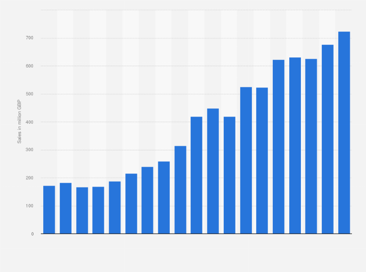 Statistic: Sales revenue of free-range eggs in the United Kingdom from 1999 to 2017 (in million GBP)
