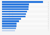 Number of magnetic resonance imaging (MRI) units in selected countries as of 2023 (per million population)