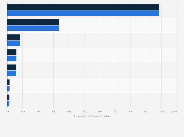 Statistic: China's major rivers by annual flow in 2023 (in billion cubic meters)
