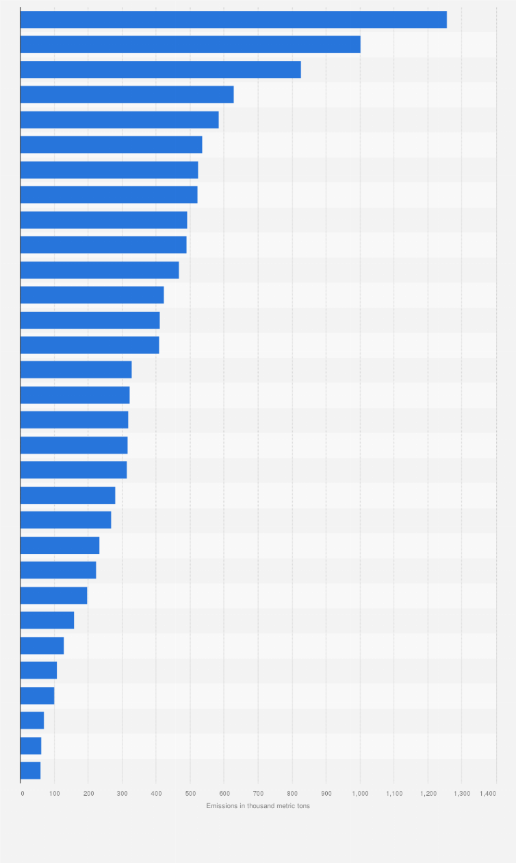 Statistic: Nitrogen oxide emissions in China in 2023, by region (in 1,000 metric tons)
