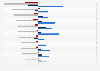 Estimated change in GDP in selected countries due to economic crisis in percent