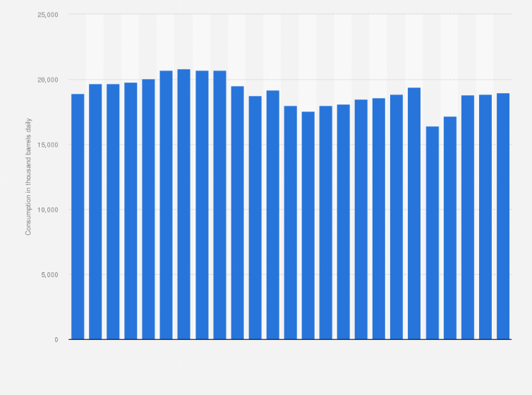 Statistic: Oil consumption in the United States from 1998 to 2023 (in 1,000 barrels daily)