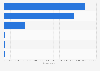 Industrial and residential waste gas emissions in Guangzhou, China in 2013 (in metric tons)