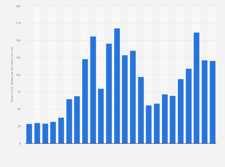 Statistic: Iron ore prices from 2000 to 2023 (in U.S. dollars per dry metric ton unit)