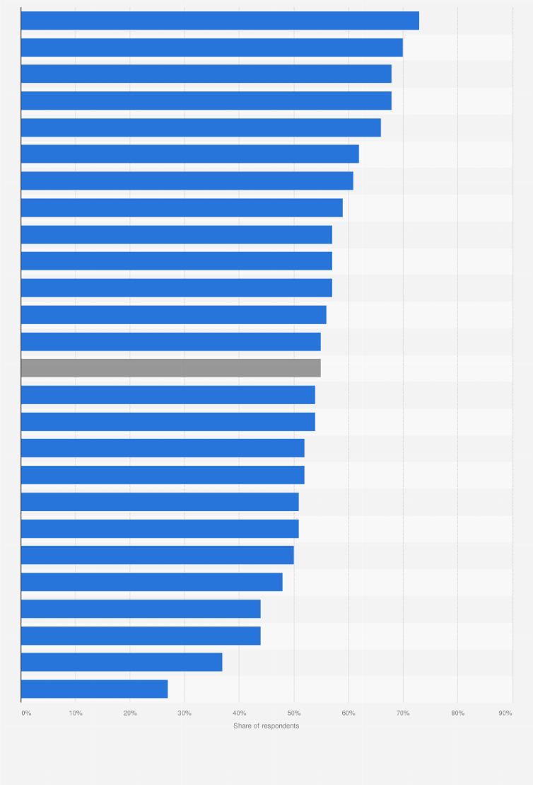 Statistic: Share of internet users visiting e-mail portal websites regularly worldwide as of August 2013, by country