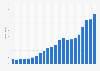 Revenue of the LEGO Group from 2003 to 2024 (in billion Danish kroner)