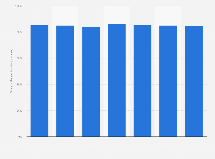 Statistic: Percentage of IC components in relation to the total semiconductor market from 2006 to 2012