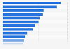 Average matchday attendances in the Bundesliga in 2023/24, by club