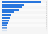 Teams of the German Bundesliga ranked by market (transfer) value of players in 2023 (in million euros)