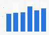 Average return-on-investment (ROI) of email marketing campaigns in the United Kingdom (UK) from 2016 to 2021 (in GBP)