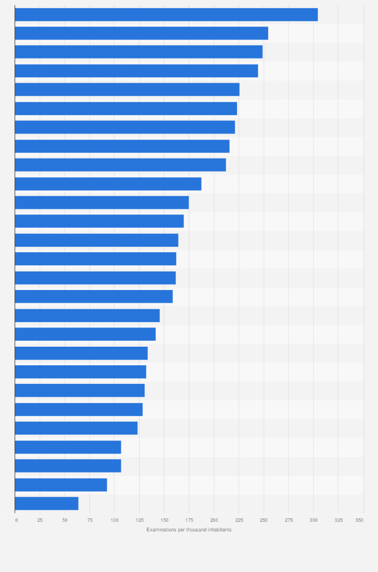 Statistic: Number of examinations with computer tomography (CT) in selected countries as of 2022 (per 1,000 inhabitants)