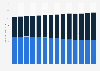 U.S. population: Consumption of chewing gum / bubble gum from 2011 to 2024
