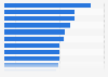 Average annual cost of car insurance in the United Kingdom in 2024, by region (in GBP)
