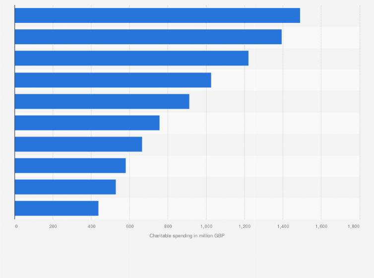 Statistic: Charities with the highest annual charitable spending in England and Wales in 2024 (in million GBP)