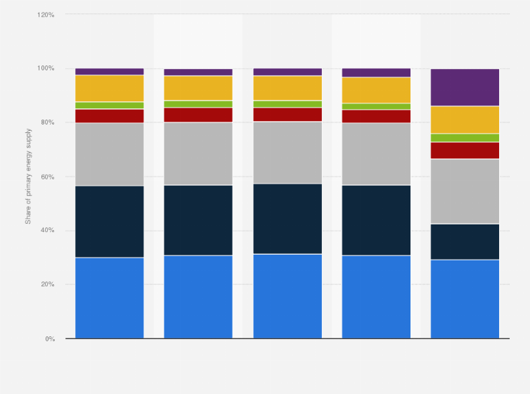 Statistic: Distribution of primary energy demand worldwide from 2020 to 2023 with a forecast for 2050, by fuel type