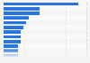 Market value of the leading personal luxury goods cities in 2015 (in billion euros)*