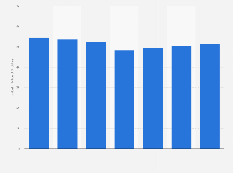 Statistic: Total budget of the U.S. National Intelligence Programm for fiscal years 2011 to 2017 (in billion U.S. dollars)