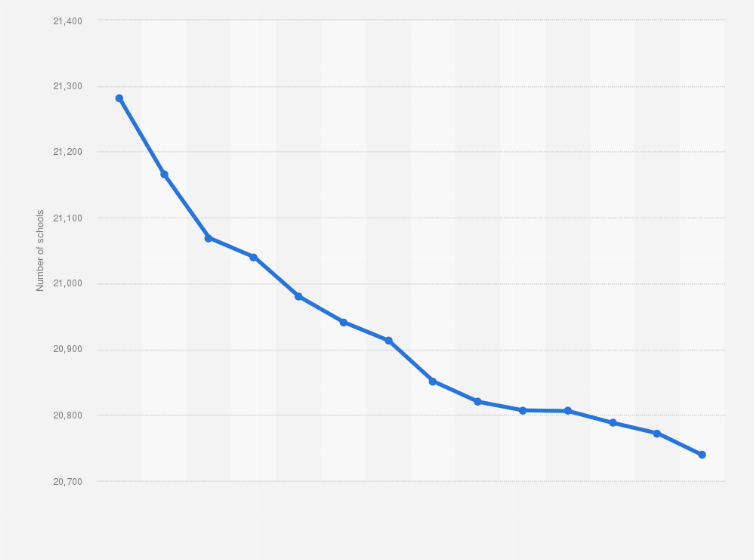 Statistic: Number of primary schools in the United Kingdom from 2010/11 to 2023/24