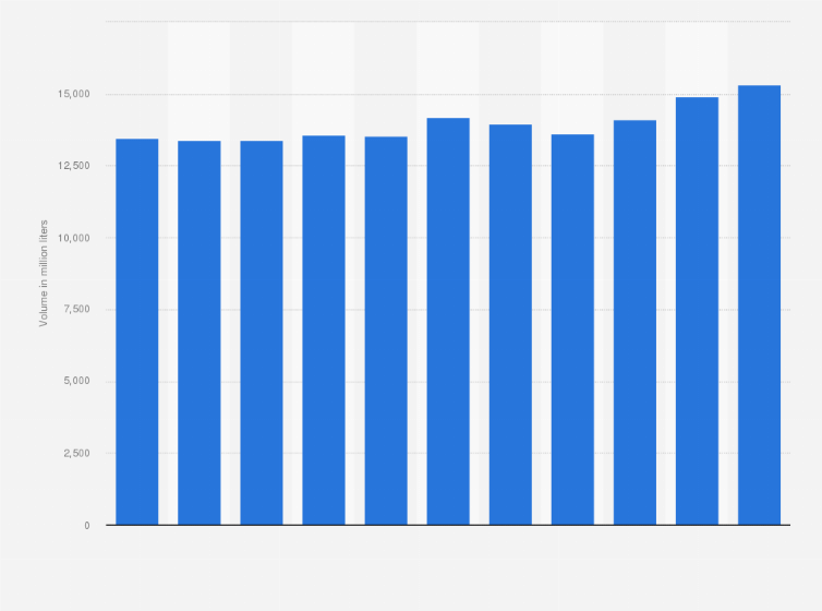 Statistic: Total consumption of soft drinks in the United Kingdom from 2013 to 2023 (in million liters)